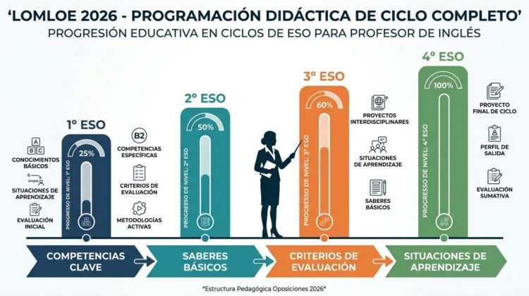 Infografía de la estructura de una programación didáctica de ciclo completo LOMLOE para profesor de inglés de secundaria 2026